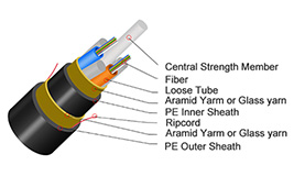 How to choose ADSS Fiber Cable according to your needs?