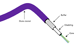 How Do Fiber Optics Work?