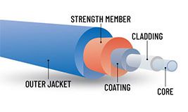 Fiber Optic Cable Jackets