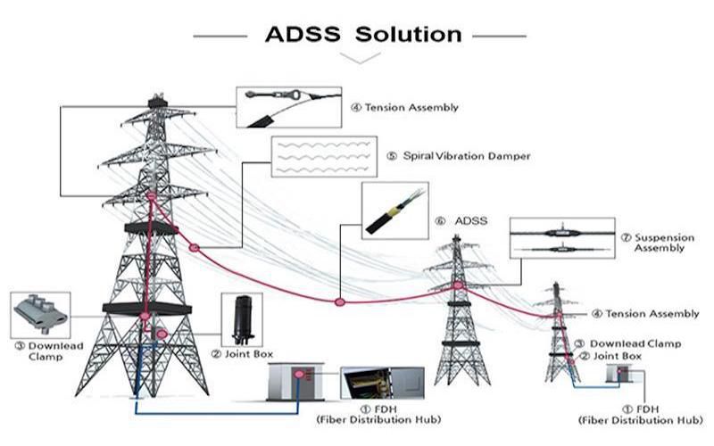 What Are the Applications of ADSS Cables?