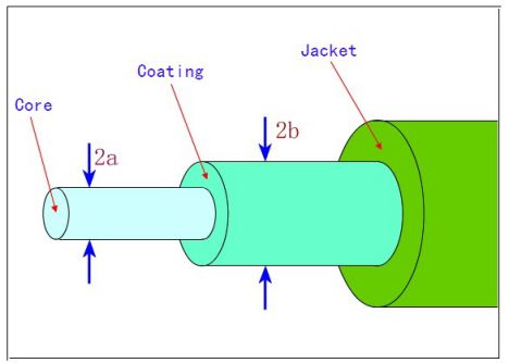 The difference between G652, G657A, G655, G654.jpg