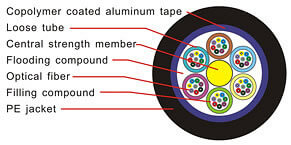 GYTA Fiber Cable,GYTA Fiber Optic Cable