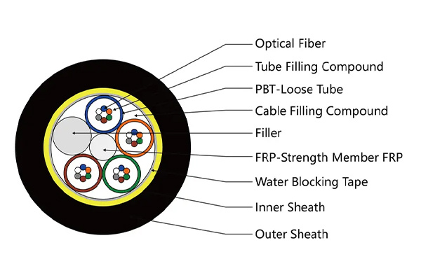 single jacket adss fiber cable