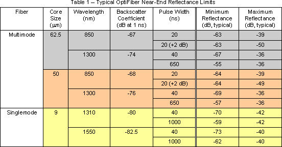 What Is The Fiber Loss Standard?